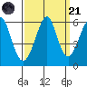 Hunters Point tide chart for Sunday, September 21, 2025