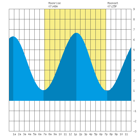 Hunters Point tide chart for Monday, September 22, 2025