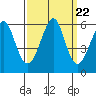 Hunters Point tide chart for Monday, September 22, 2025