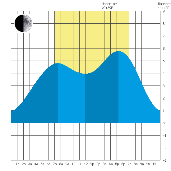 Hunters Point tide chart for Monday, September 29, 2025