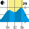 Hunters Point tide chart for Monday, September 29, 2025