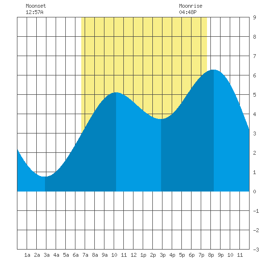 Hunters Point tide chart for Tuesday, September 2, 2025