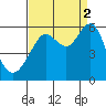 Hunters Point tide chart for Tuesday, September 2, 2025