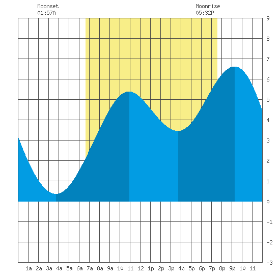 Hunters Point tide chart for Wednesday, September 3, 2025