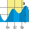 Hunters Point tide chart for Wednesday, September 3, 2025
