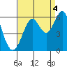 Hunters Point tide chart for Thursday, September 4, 2025