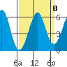 Hunters Point tide chart for Monday, September 8, 2025