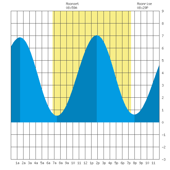 Hunters Point tide chart for Tuesday, September 9, 2025