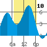 Hunters Point tide chart for Friday, October 10, 2025