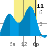 Hunters Point tide chart for Saturday, October 11, 2025