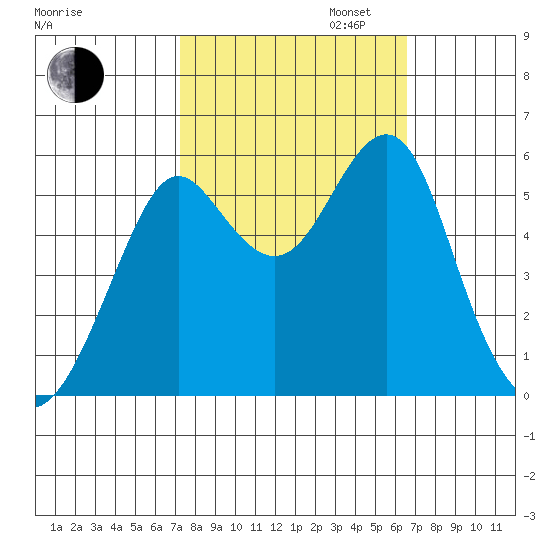 Hunters Point tide chart for Monday, October 13, 2025