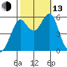 Hunters Point tide chart for Monday, October 13, 2025