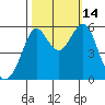 Hunters Point tide chart for Tuesday, October 14, 2025