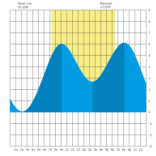 Hunters Point tide chart for Wednesday, October 15, 2025