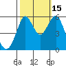 Hunters Point tide chart for Wednesday, October 15, 2025