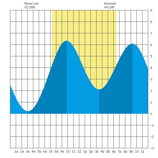 Hunters Point tide chart for Thursday, October 16, 2025