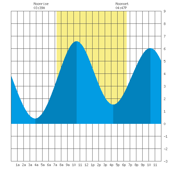 Hunters Point tide chart for Friday, October 17, 2025