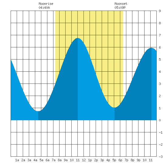 Hunters Point tide chart for Saturday, October 18, 2025