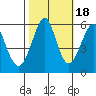 Hunters Point tide chart for Saturday, October 18, 2025