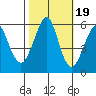 Hunters Point tide chart for Sunday, October 19, 2025