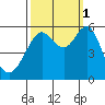 Hunters Point tide chart for Wednesday, October 1, 2025