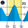 Hunters Point tide chart for Tuesday, October 21, 2025