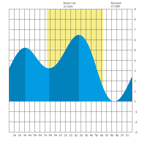 Hunters Point tide chart for Friday, October 24, 2025
