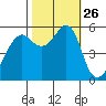 Hunters Point tide chart for Sunday, October 26, 2025