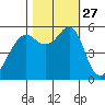 Hunters Point tide chart for Monday, October 27, 2025
