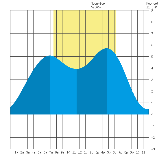 Hunters Point tide chart for Tuesday, October 28, 2025