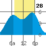 Hunters Point tide chart for Tuesday, October 28, 2025