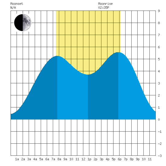 Hunters Point tide chart for Wednesday, October 29, 2025