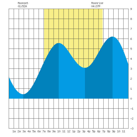 Hunters Point tide chart for Thursday, October 2, 2025