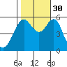 Hunters Point tide chart for Thursday, October 30, 2025