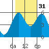 Hunters Point tide chart for Friday, October 31, 2025