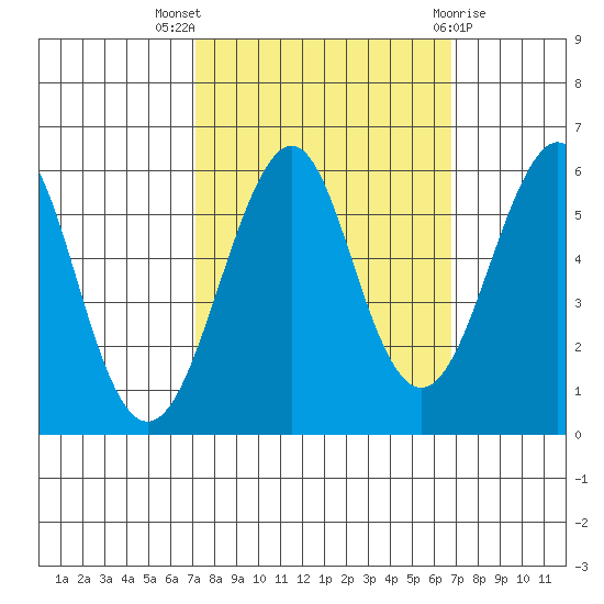 Hunters Point tide chart for Sunday, October 5, 2025