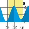 Hunters Point tide chart for Sunday, October 5, 2025