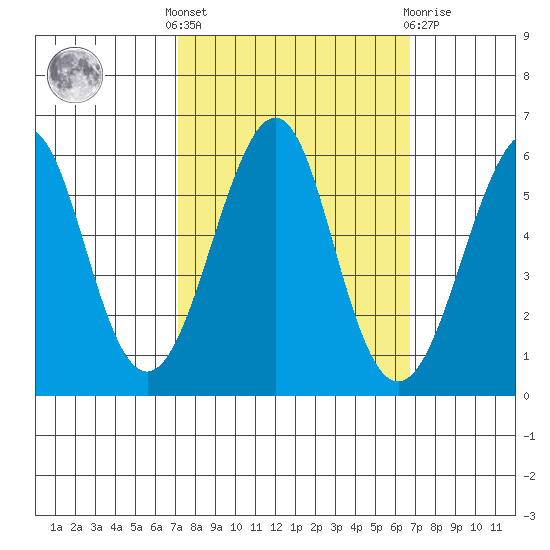 Hunters Point tide chart for Monday, October 6, 2025