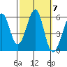 Hunters Point tide chart for Tuesday, October 7, 2025