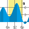 Hunters Point tide chart for Thursday, October 9, 2025