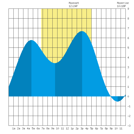 Hunters Point tide chart for Monday, November 10, 2025