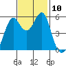 Hunters Point tide chart for Monday, November 10, 2025