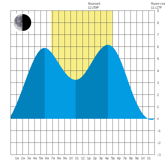Hunters Point tide chart for Tuesday, November 11, 2025