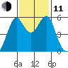 Hunters Point tide chart for Tuesday, November 11, 2025