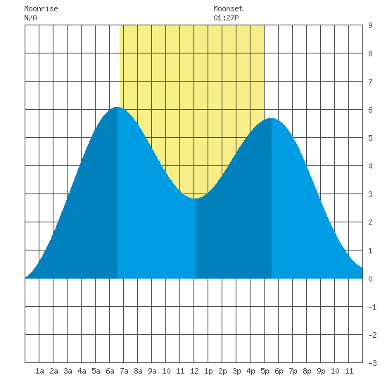 Hunters Point tide chart for Wednesday, November 12, 2025