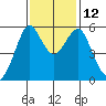 Hunters Point tide chart for Wednesday, November 12, 2025