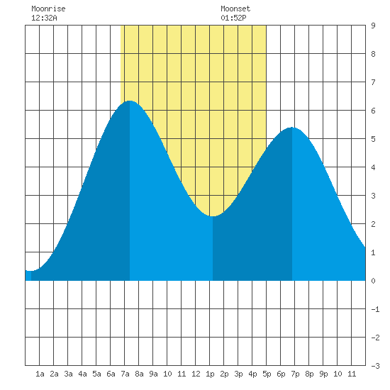 Hunters Point tide chart for Thursday, November 13, 2025