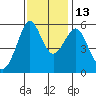Hunters Point tide chart for Thursday, November 13, 2025