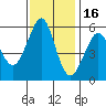 Hunters Point tide chart for Sunday, November 16, 2025