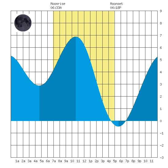 Hunters Point tide chart for Wednesday, November 19, 2025